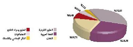 التعليم العتيق المراقبة التربوية توزيع الزيارات الصفية حسب الوحدات الدراسية